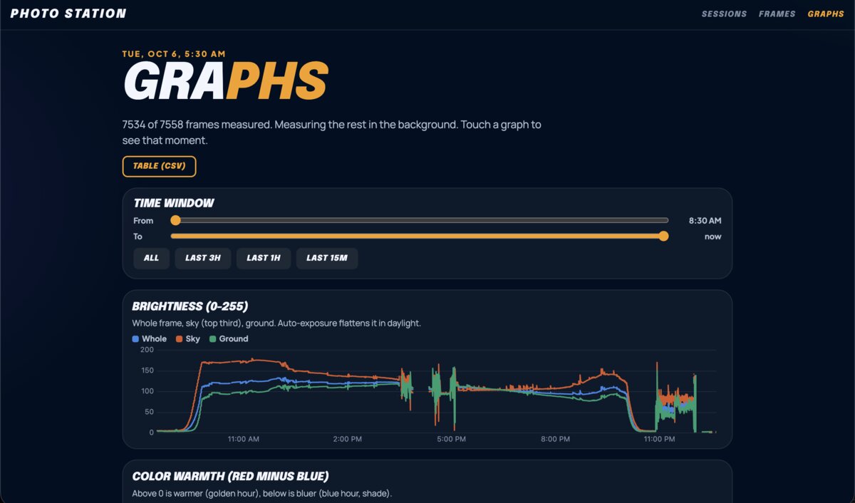 The station's graphs page: a time window control and a brightness chart for sky, ground and whole frame across a day